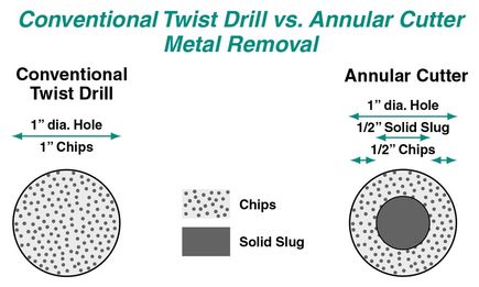 Twist Drilling vs. Annular Cutting A Primer CS Unitec