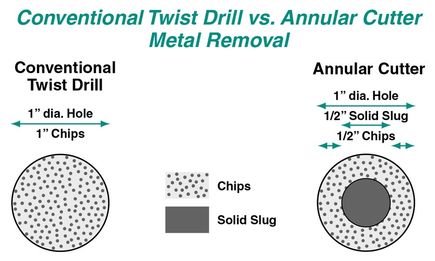 Twist Drilling vs. Annular Cutting – A Primer